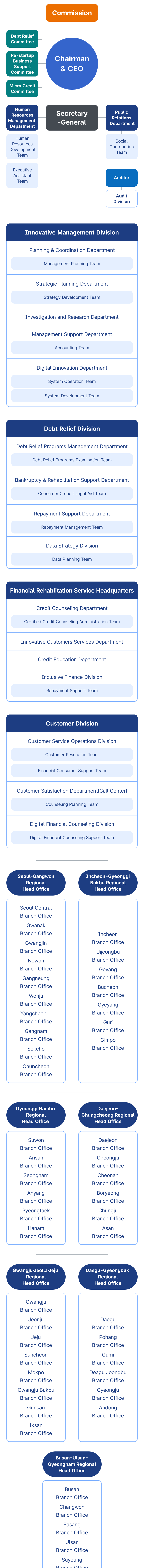 CCRS Organization Chart Mobile