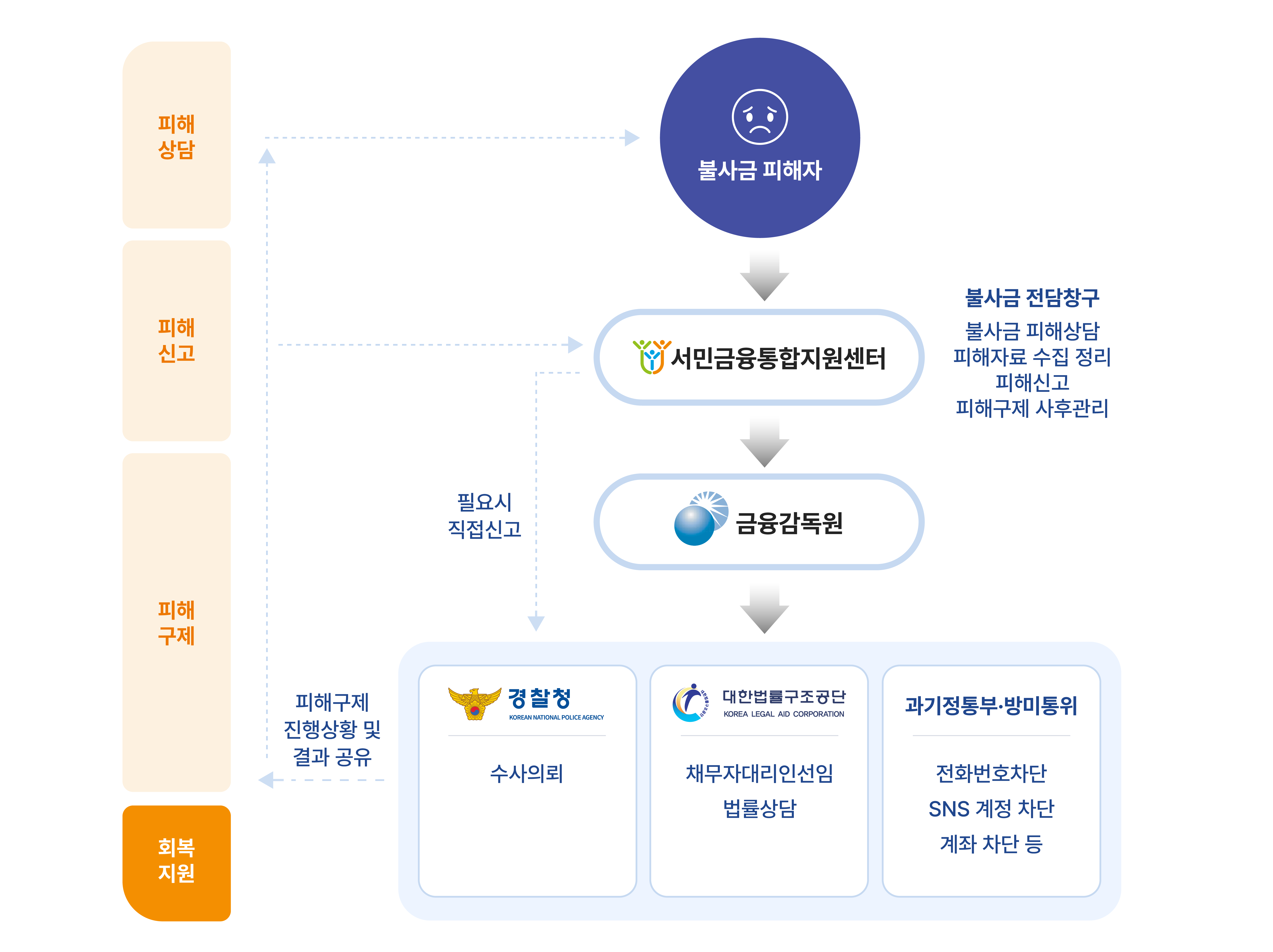 피해상담 피해신고 피해 구제 회복지원 불사금 피해자 서민금융통합지원센터 금융감독원 수사의뢰 채무자 대한법률구조공단 채무자대리인 선임, 법률상담 과기정통부·방미통위 전화번호차단 sns 계정 차단, 계좌 차단 등