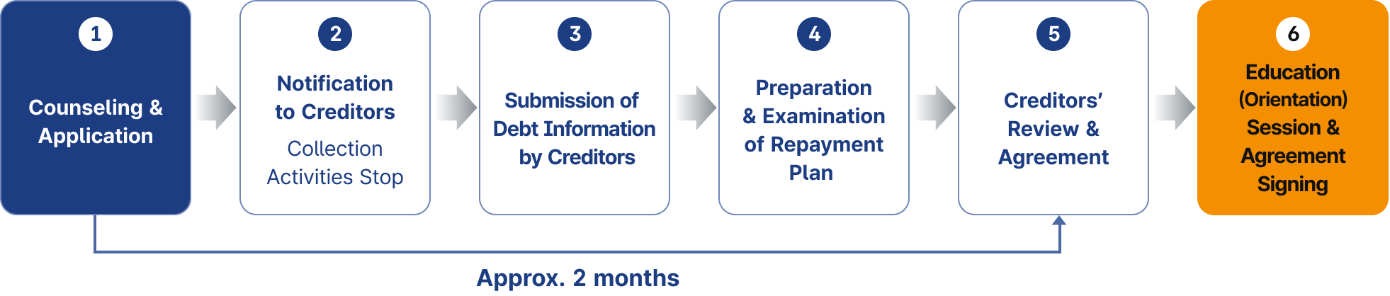 Household debt relief programs application procedure