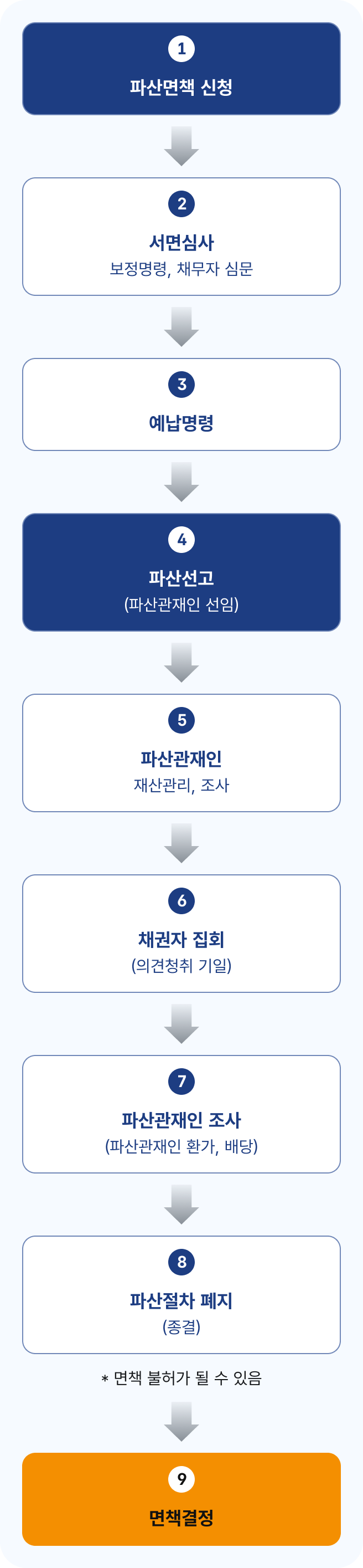 개인파산 진행절차 흐름도