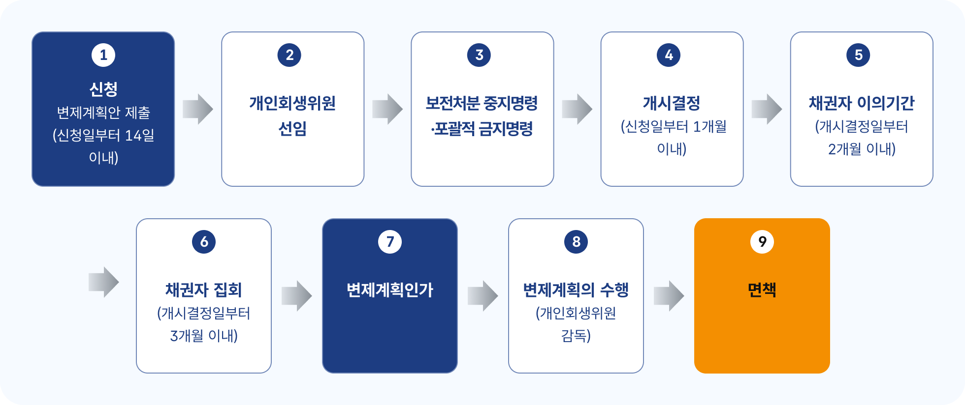 개인회생 진행절차 흐름도