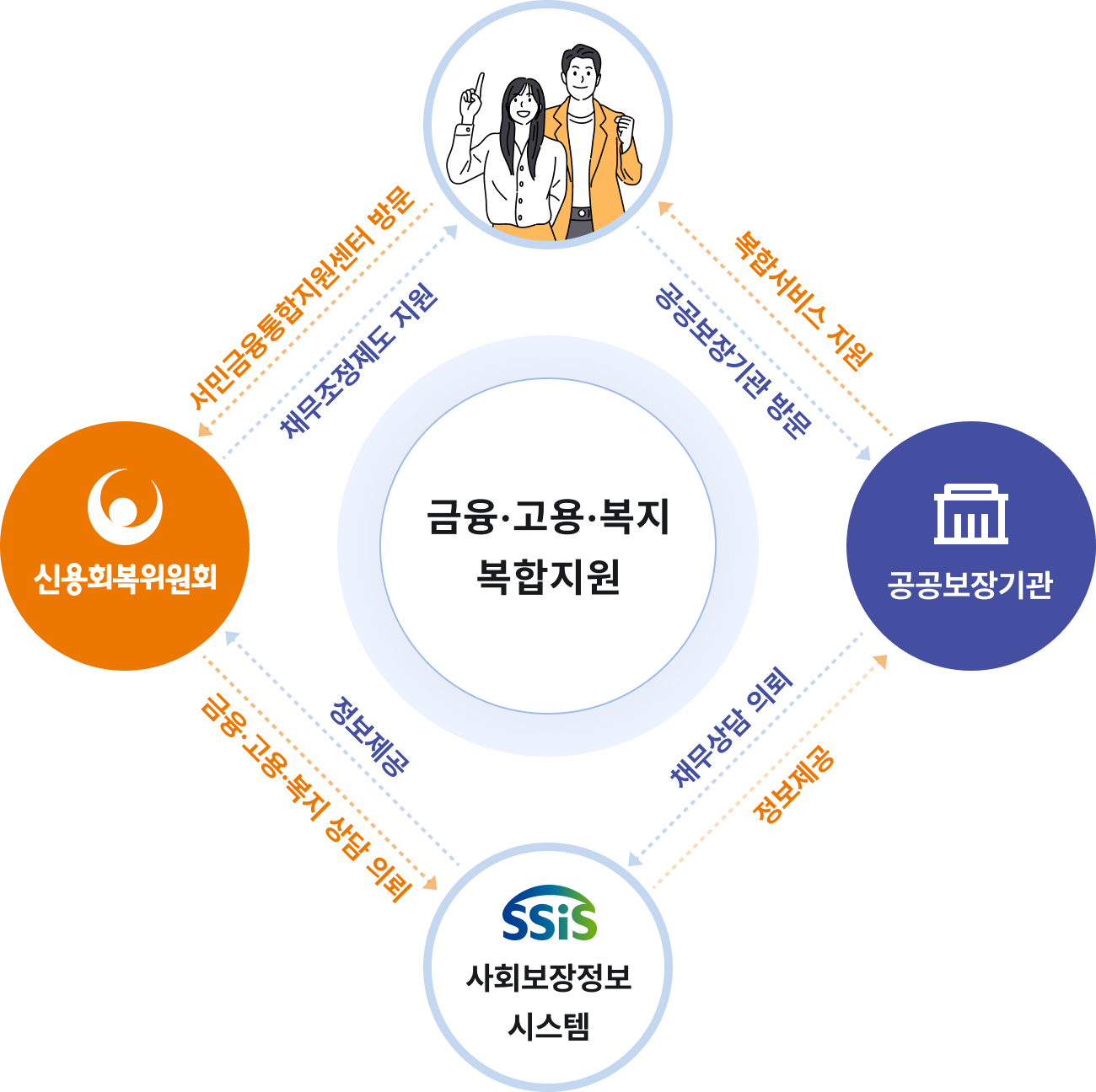 '금융·고용·복지 복합지원'을 중심으로 네 개의 주요 주체가 순환하며 상호작용하는 다이어그램.                                                         중앙 목표: **금융·고용·복지 복합지원**                                                         참여 주체 및 상호작용 (순환 방향):                                                         1. **시민 (개인/가정):**                                                             * 서민금융통합지원센터 방문 (화살표 방향: 시민 &rarr; 신용회복위원회)                                                         2. **신용회복위원회:**                                                             * 채무조정제도 지원 (화살표 방향: 신용회복위원회 &rarr; 시민)                                                             * 금융·고용·복지 상담 의뢰 (화살표 방향: 신용회복위원회 &rarr; 사회보장정보시스템)                                                         3. **사회보장정보시스템 (SSIS):**                                                             * 정보 제공 (화살표 방향: 사회보장정보시스템 &rarr; 신용회복위원회)                                                             * 채무상담 의뢰 및 정보 제공 (화살표 방향: 사회보장정보시스템 &rarr; 공공보장기관)                                                         4. **공공보장기관:**                                                             * 복합서비스 지원 (화살표 방향: 공공보장기관 &rarr; 시민)                                                             * 공공보장기관 방문 (화살표 방향: 공공보장기관 &rarr; 시민)