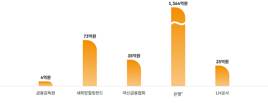 금융감독원 - 4억원, 새희망힐링펀드 - 73억원, 여신금융협회 - 35억원, 은행* - 1,364억원, LH공사 - 25억원