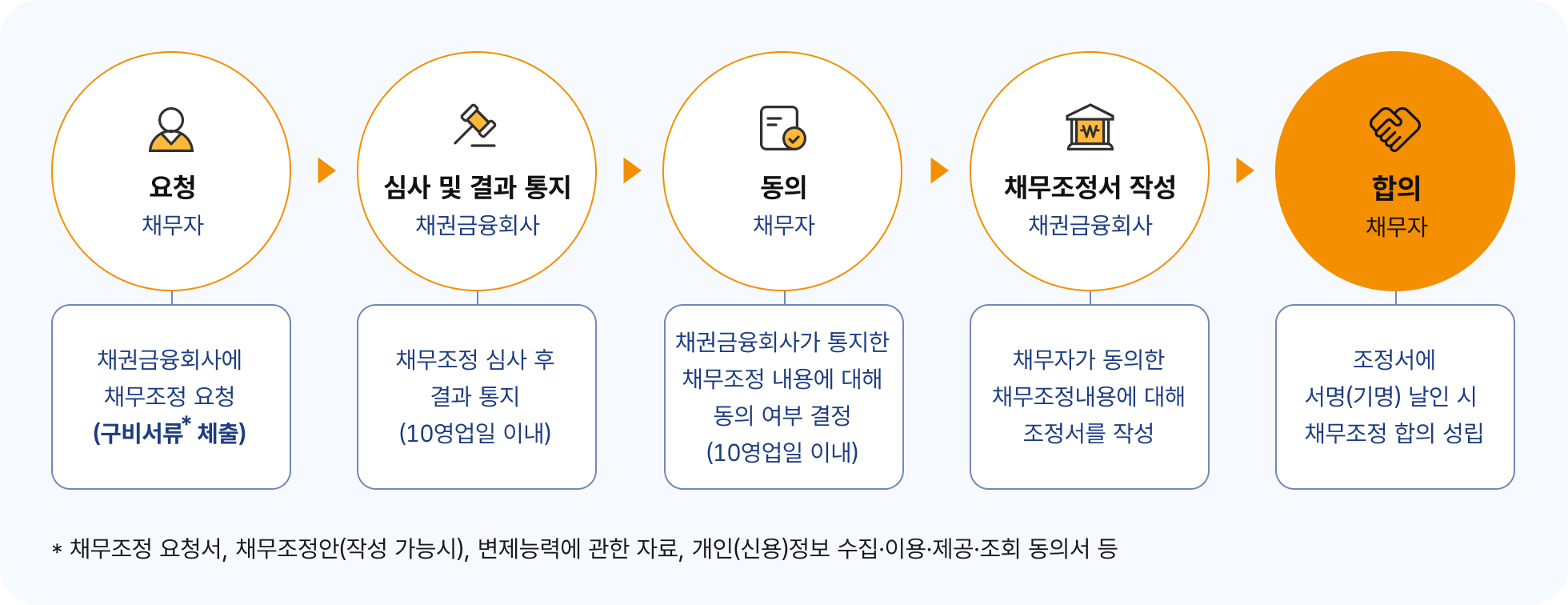 금융회사 채무조정 절차 흐름도